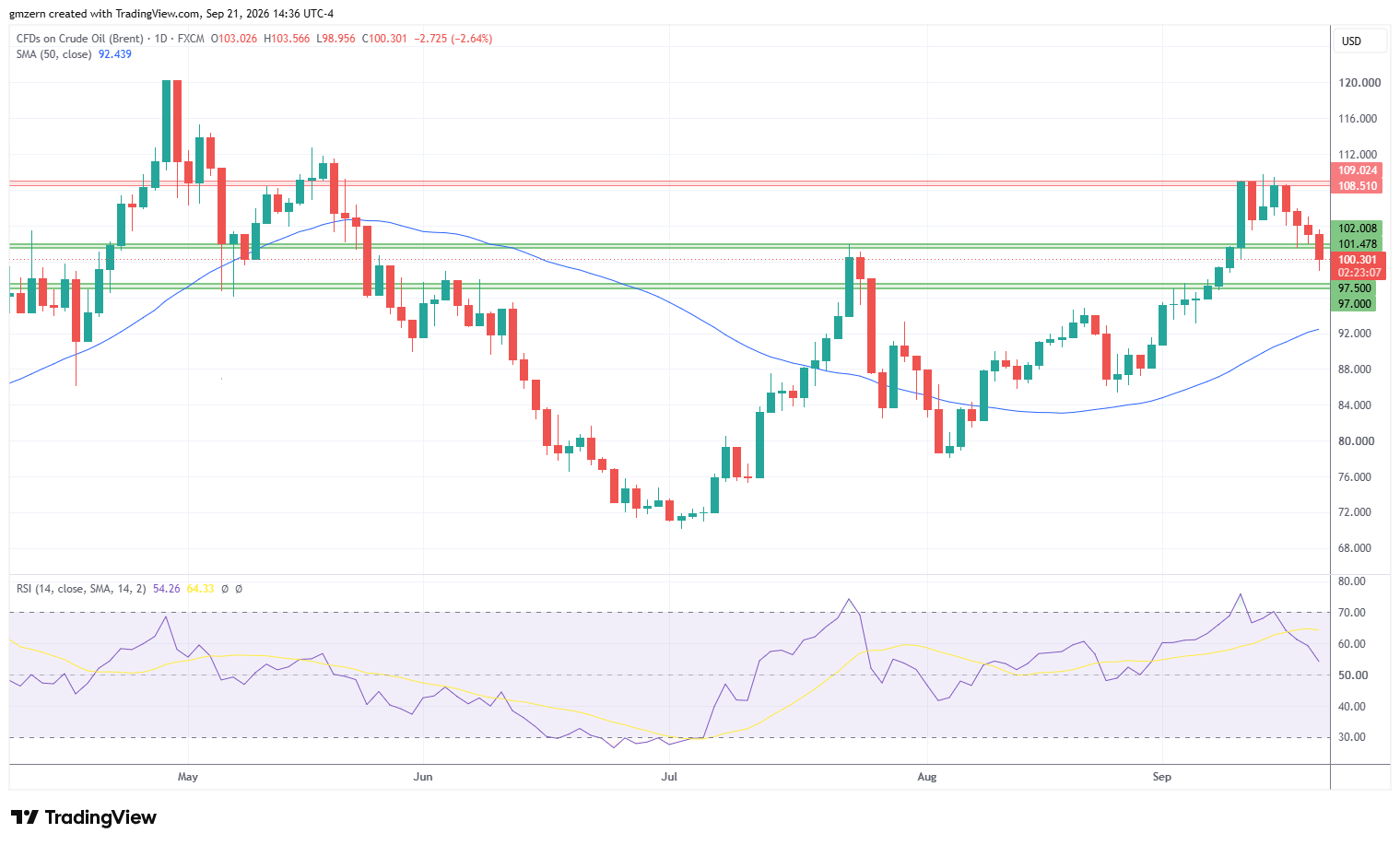 Brent Oil 210926 Daily Chart