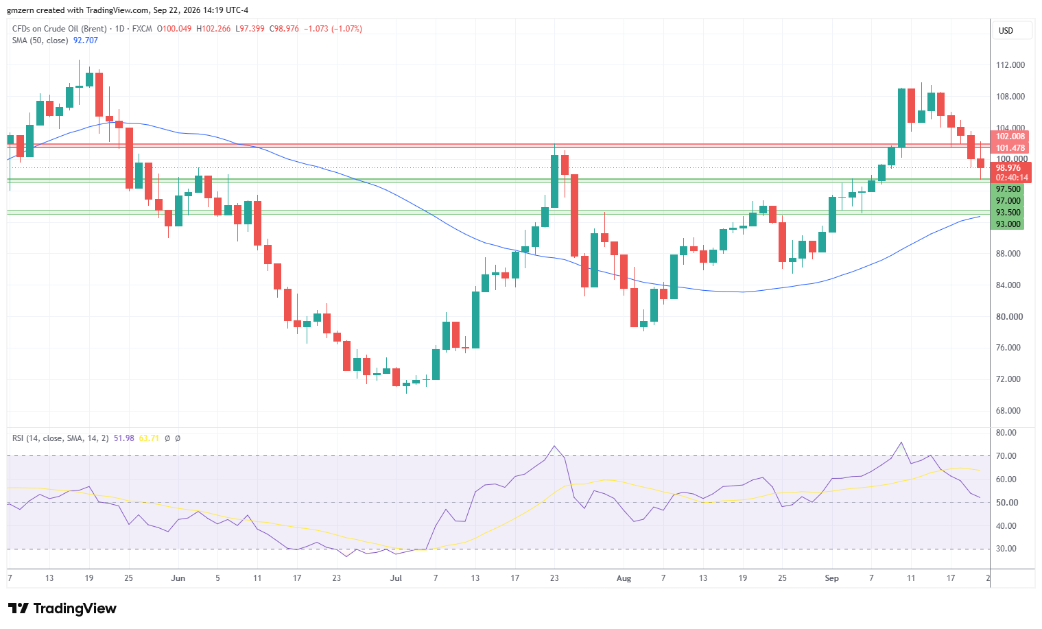 Brent Oil 220926 Daily Chart
