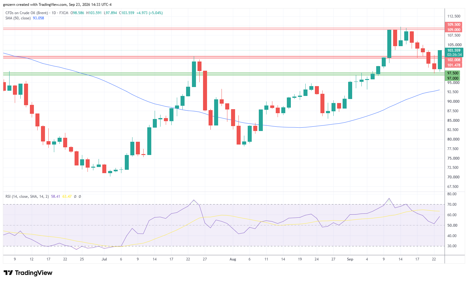 Brent Oil 230926 Daily Chart