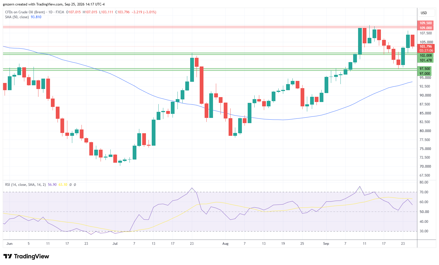 Brent Oil 250926 Daily Chart