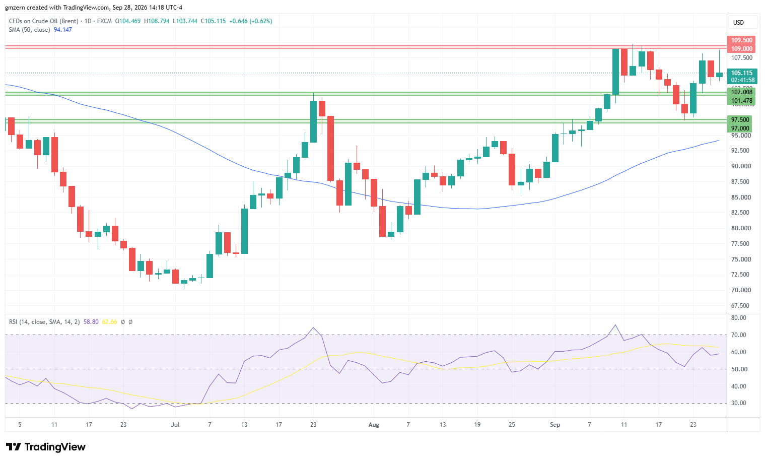 Brent Oil 280926 Daily Chart