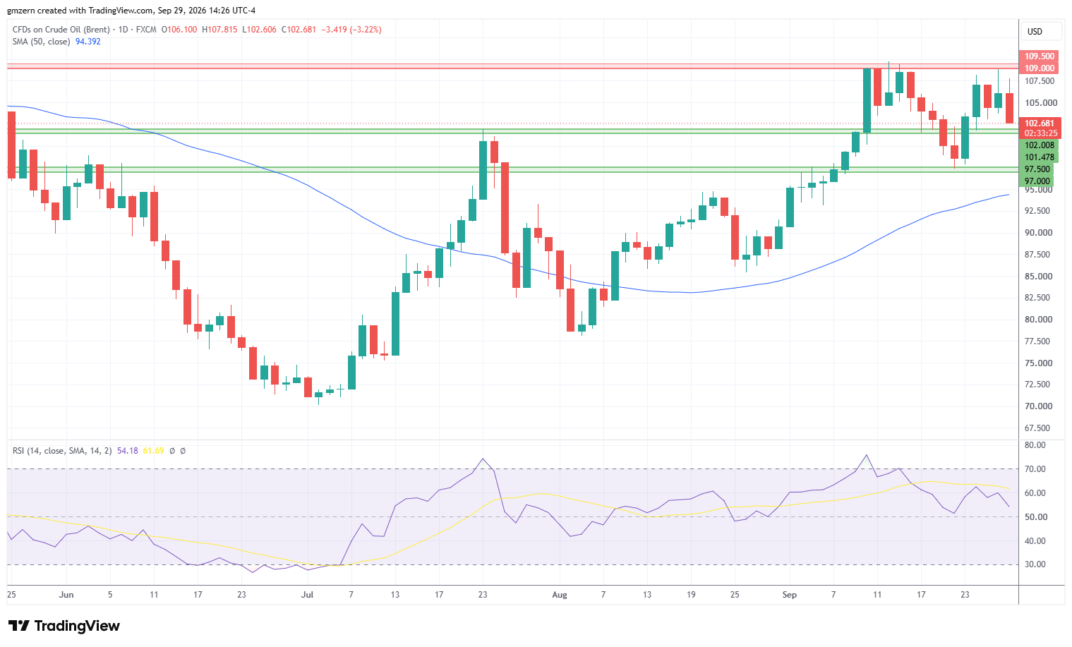 Brent Oil 290926 Daily Chart