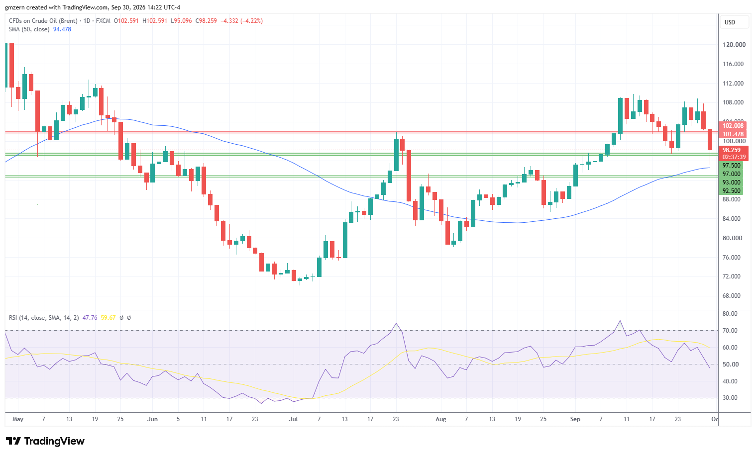 Brent Oil 300926 Daily Chart
