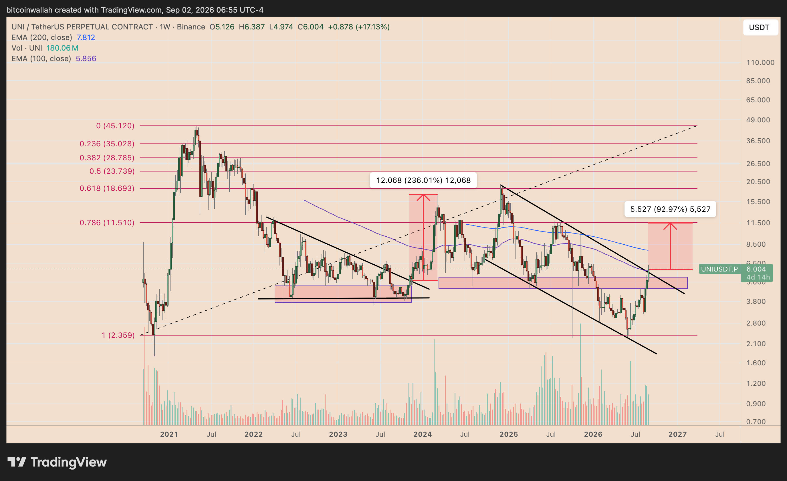 UNI's weekly price chart tracking the multi-year breakout structure