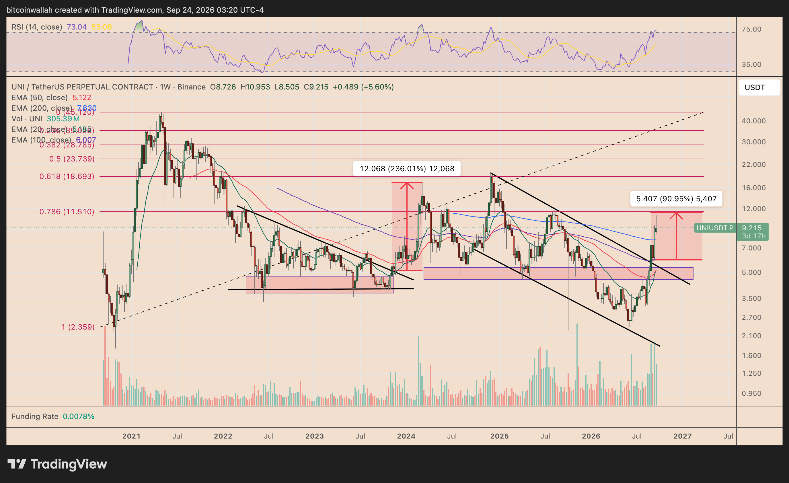 Uniswap's weekly price chart