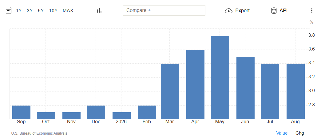 US PCE Price Index Annual Change