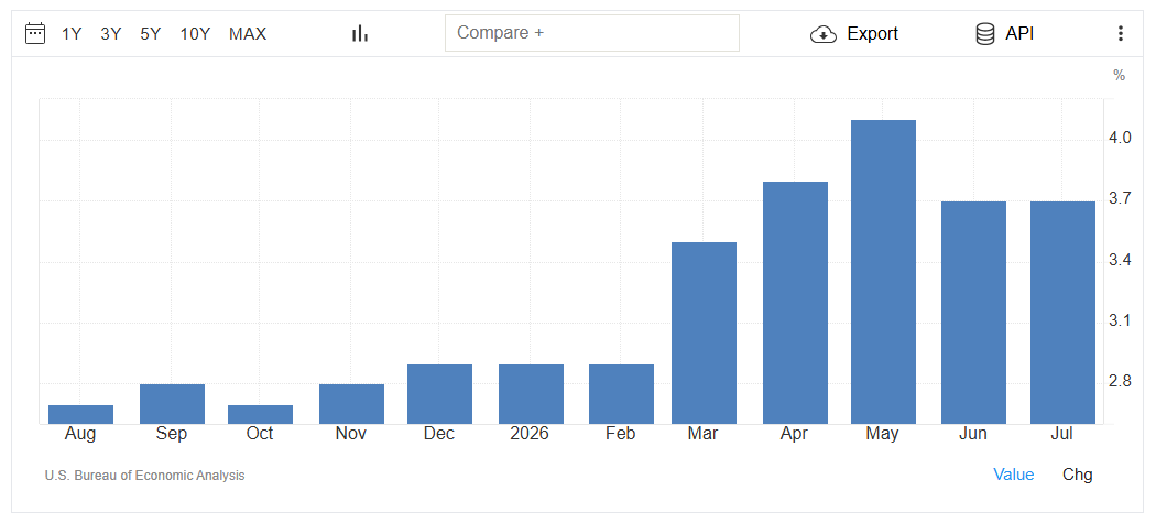 PCE Index Report