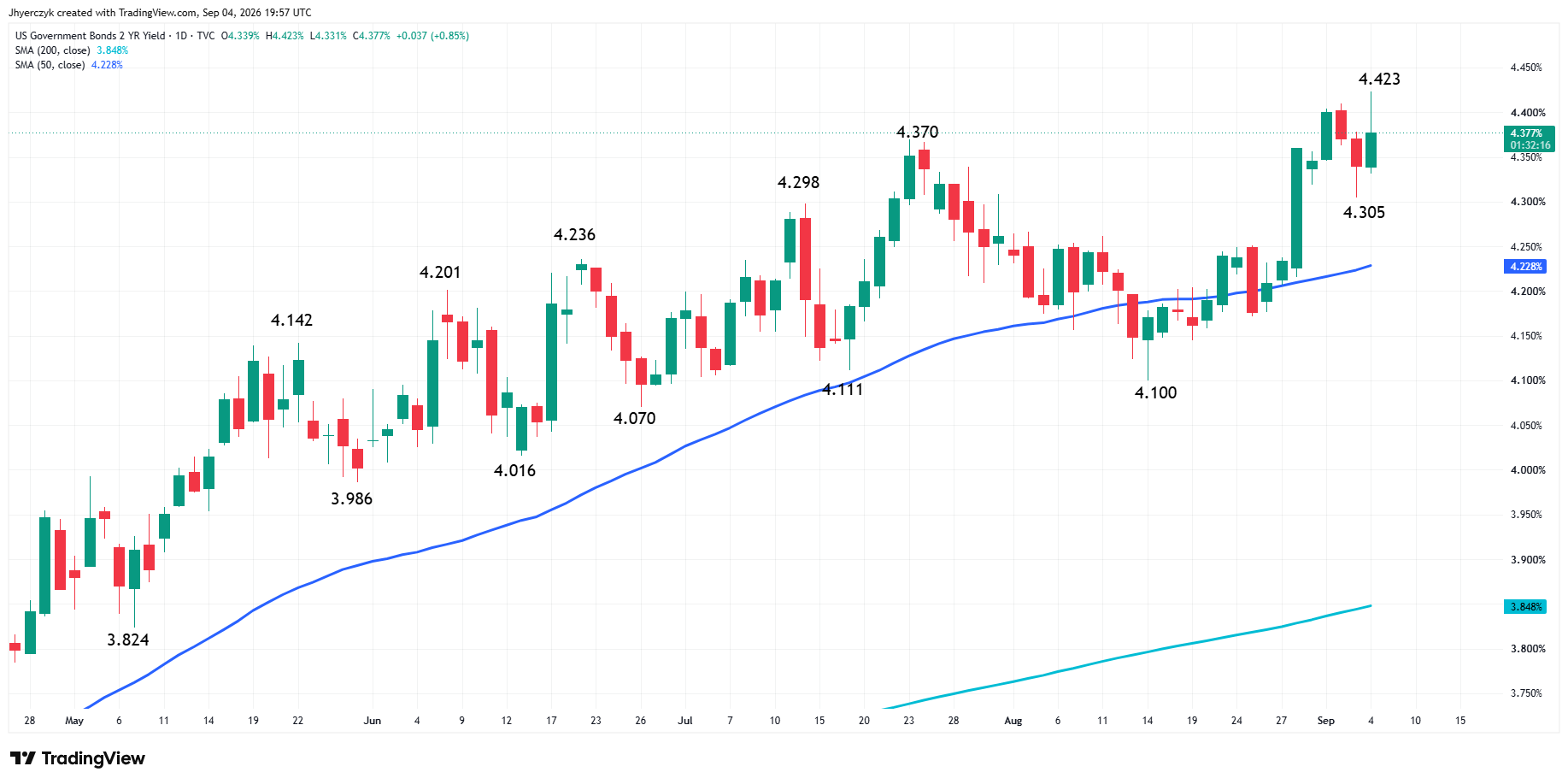 US Government Bonds 2-Year Yield Analysis