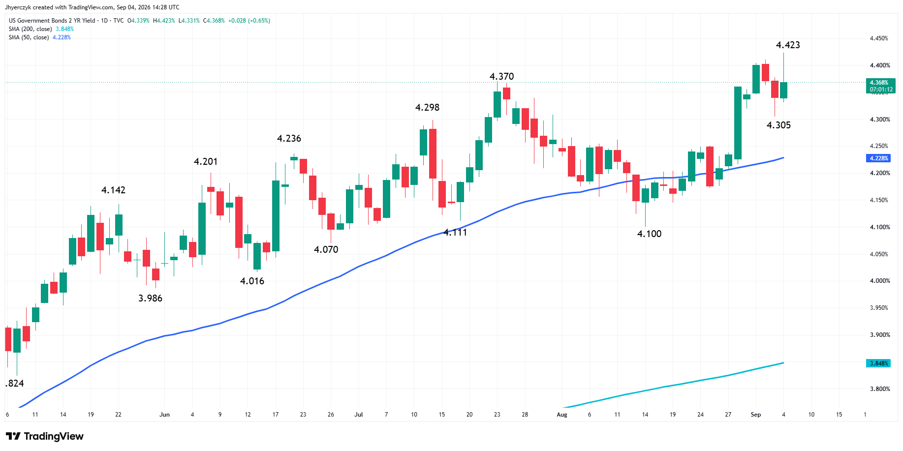 US Government Bonds 2-Year Yield Analysis