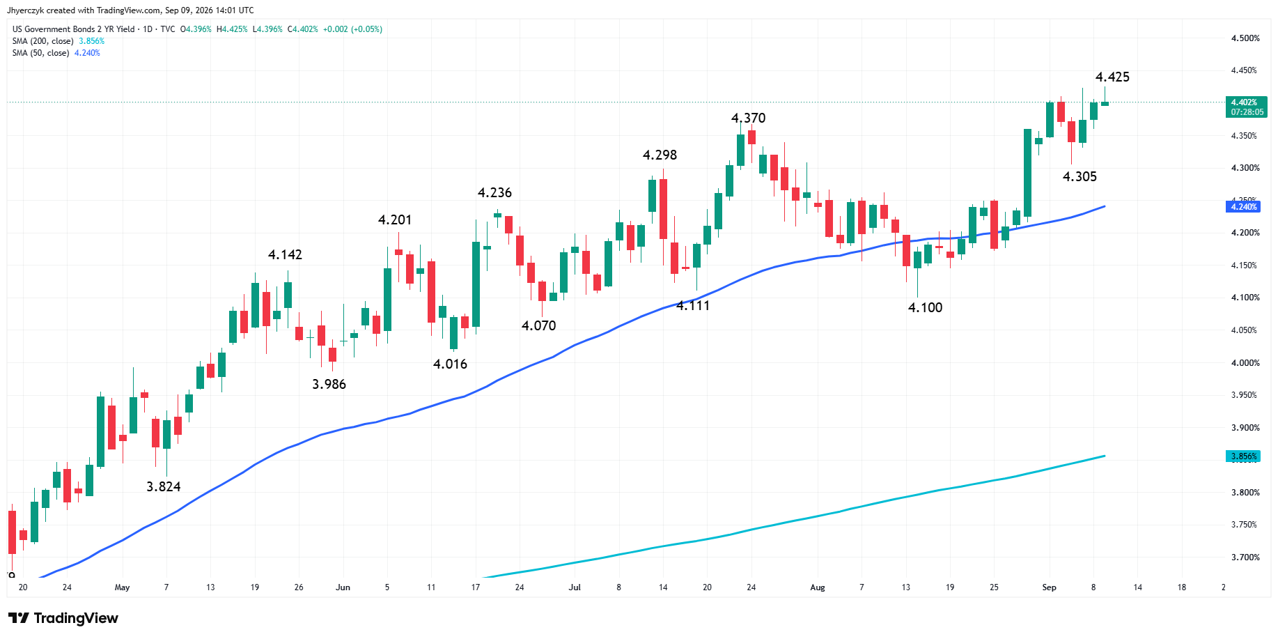 US Government Bonds 2-Year Yield Analysis