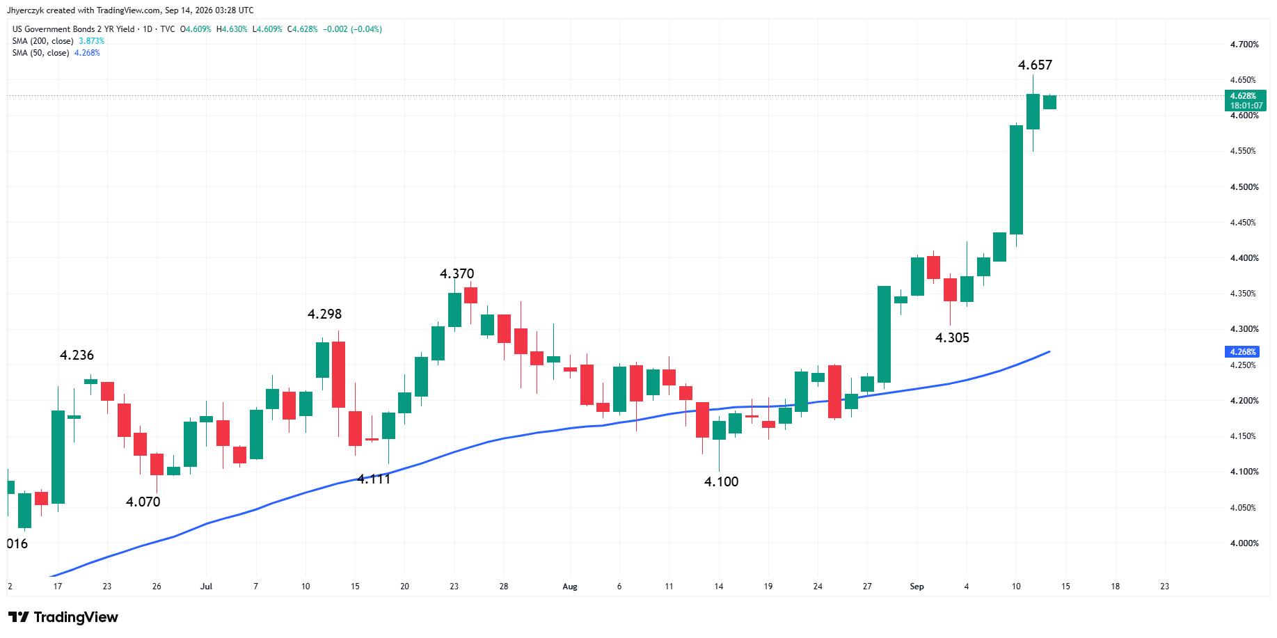 US Government Bonds 2-Year Yield Analysis