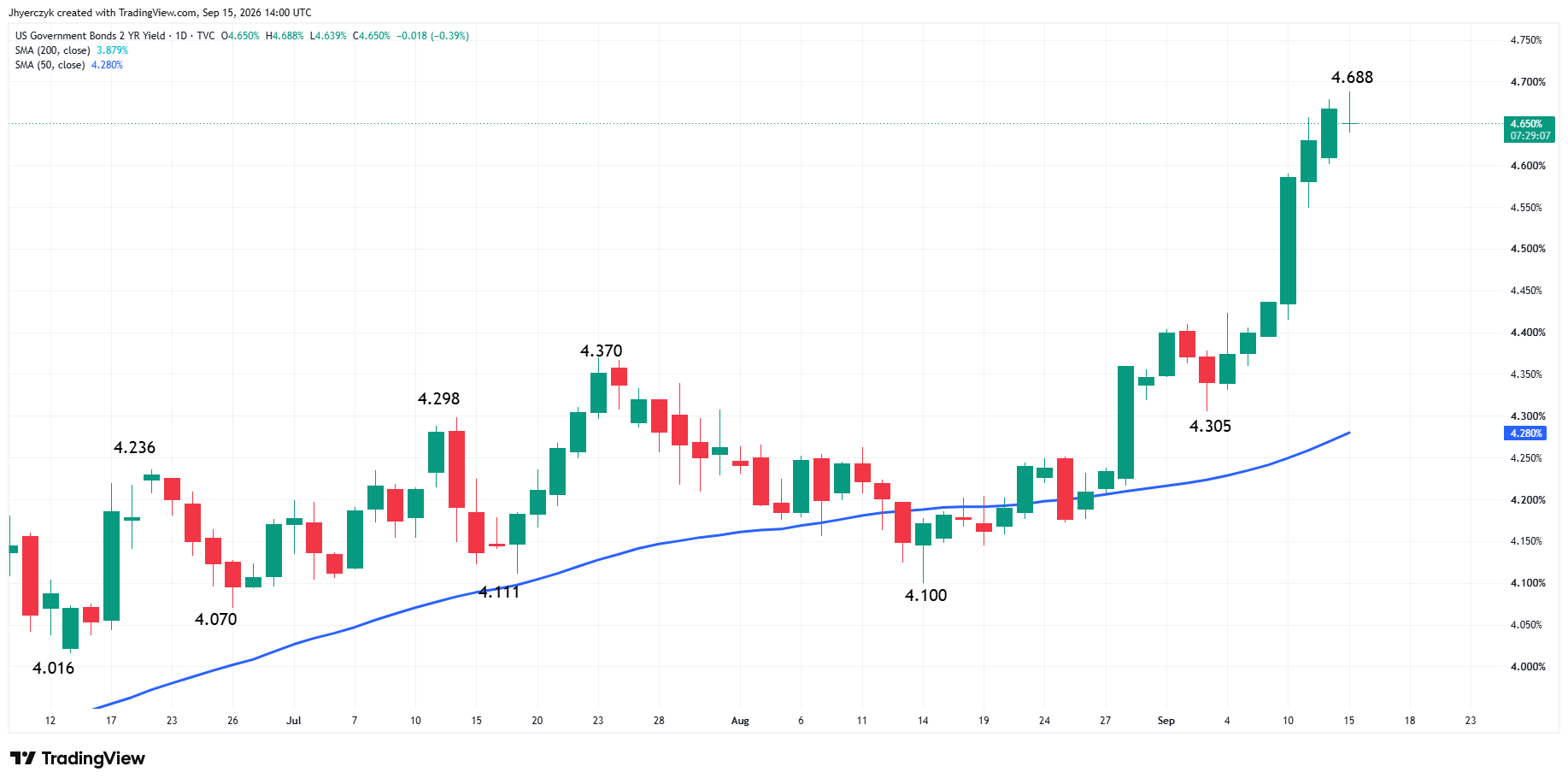 US Government Bonds 2-Year Yield Analysis