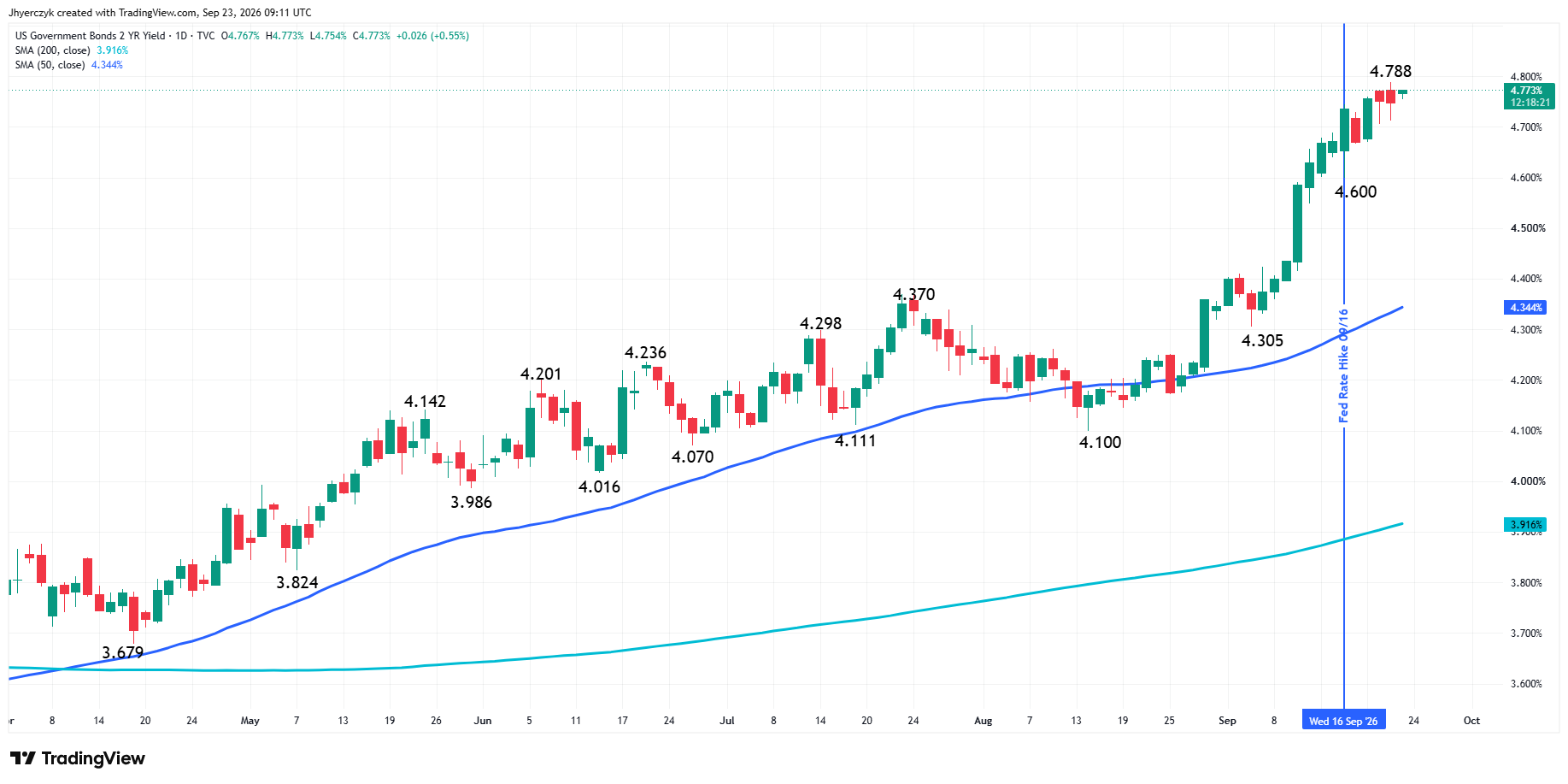 US Government Bonds 2-Year Yield Analysis