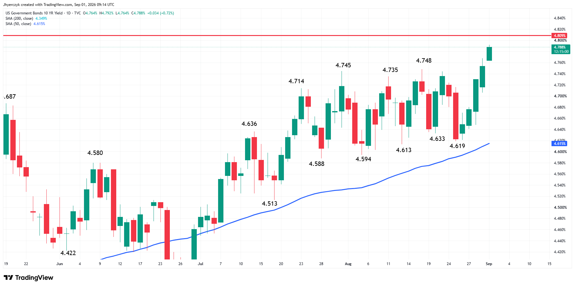 US Government Bonds 10-Year Yield Analysis