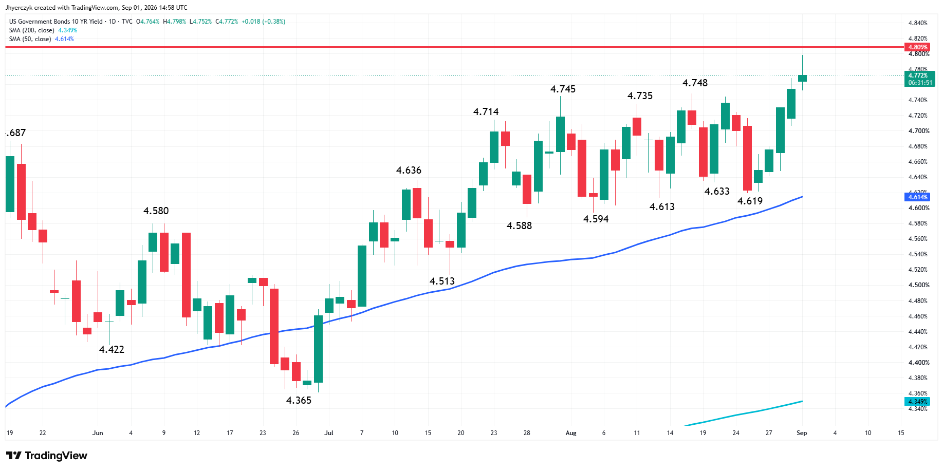 US Government Bonds 10-Year Yield Analysis