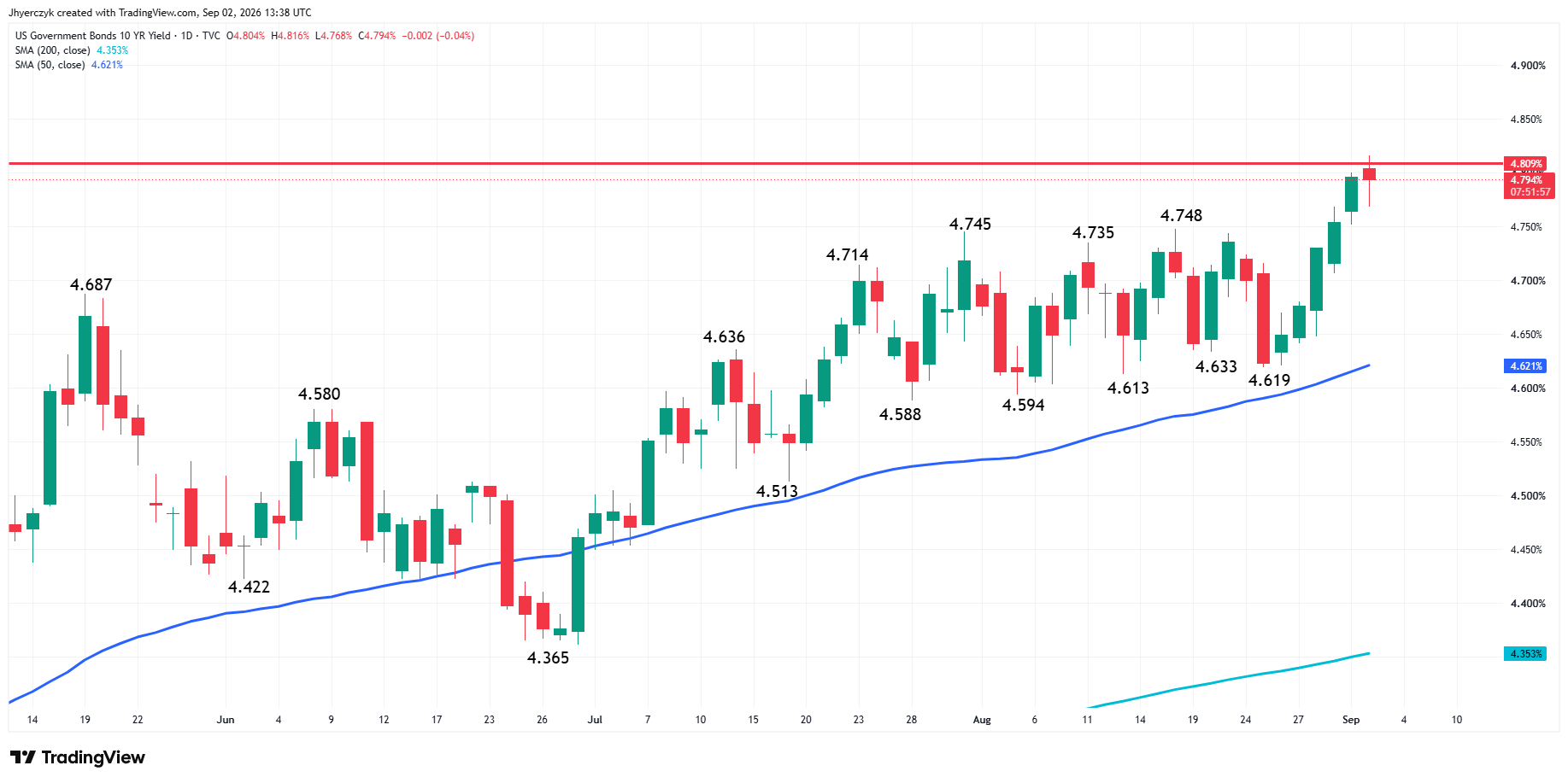 US Government Bonds 10-Year Yield Analysis