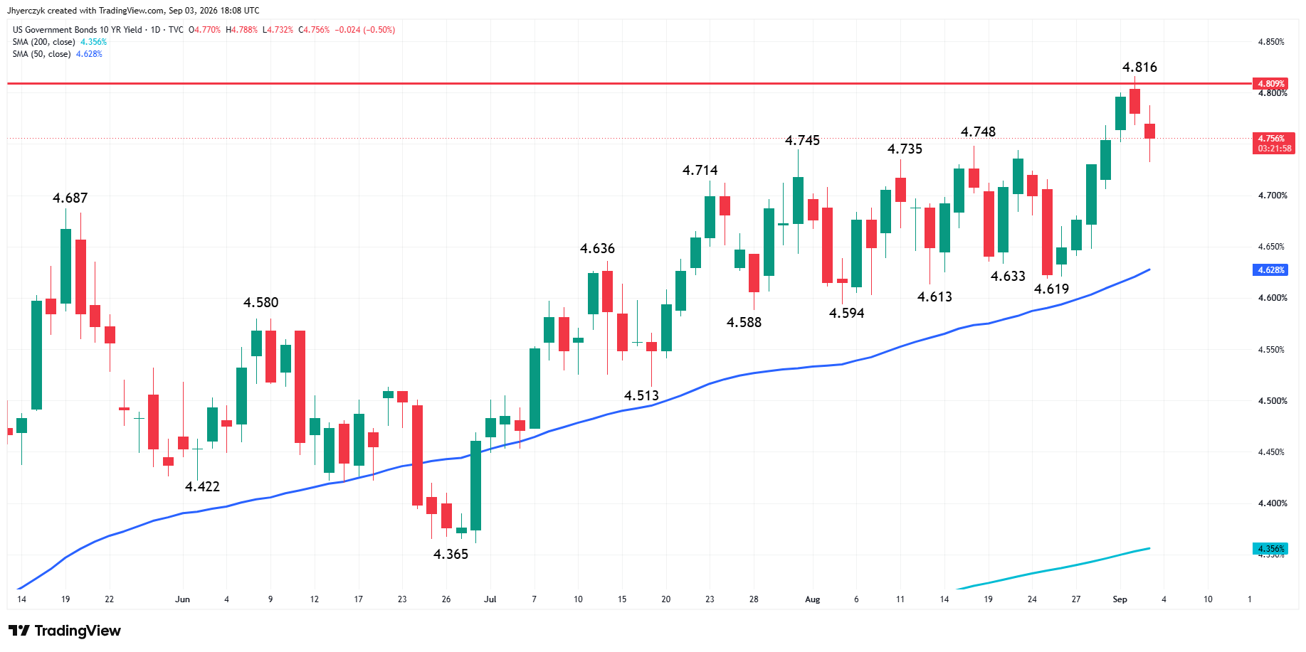US Government Bonds 10-Year Yield Analysis