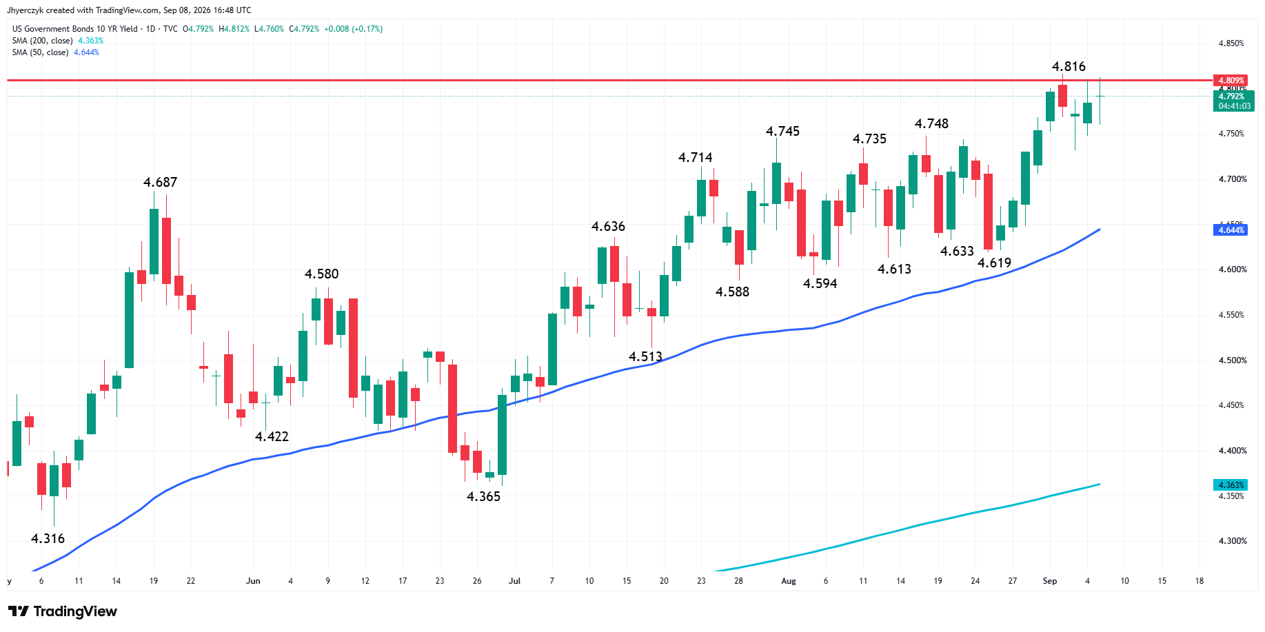 US Government Bonds 10-Year Yield Analysis