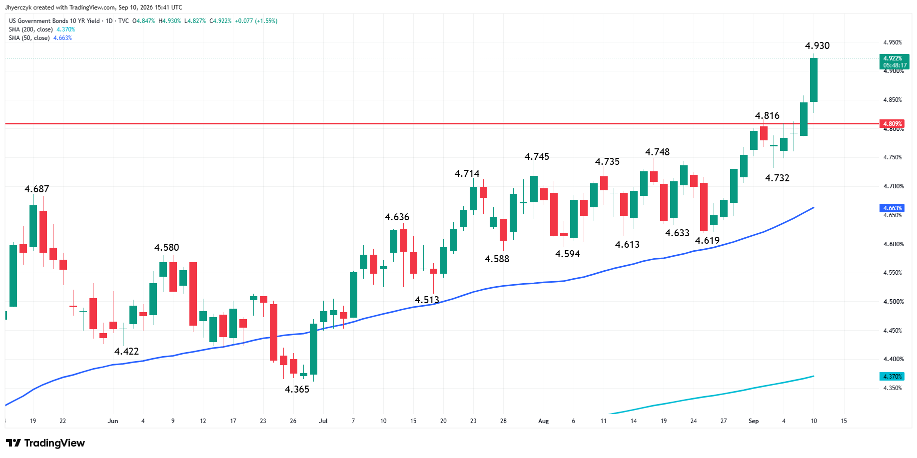 US Government Bonds 10-Year Yield Analysis