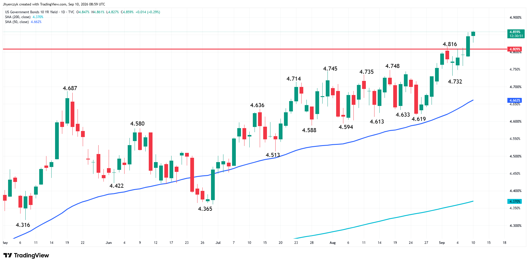 US Government Bonds 10-Year Yield Analysis