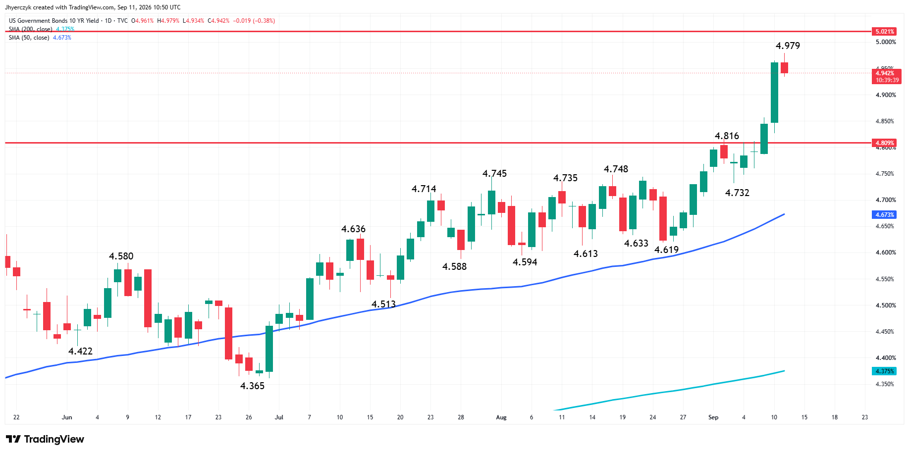US Government Bonds 10-Year Yield Analysis