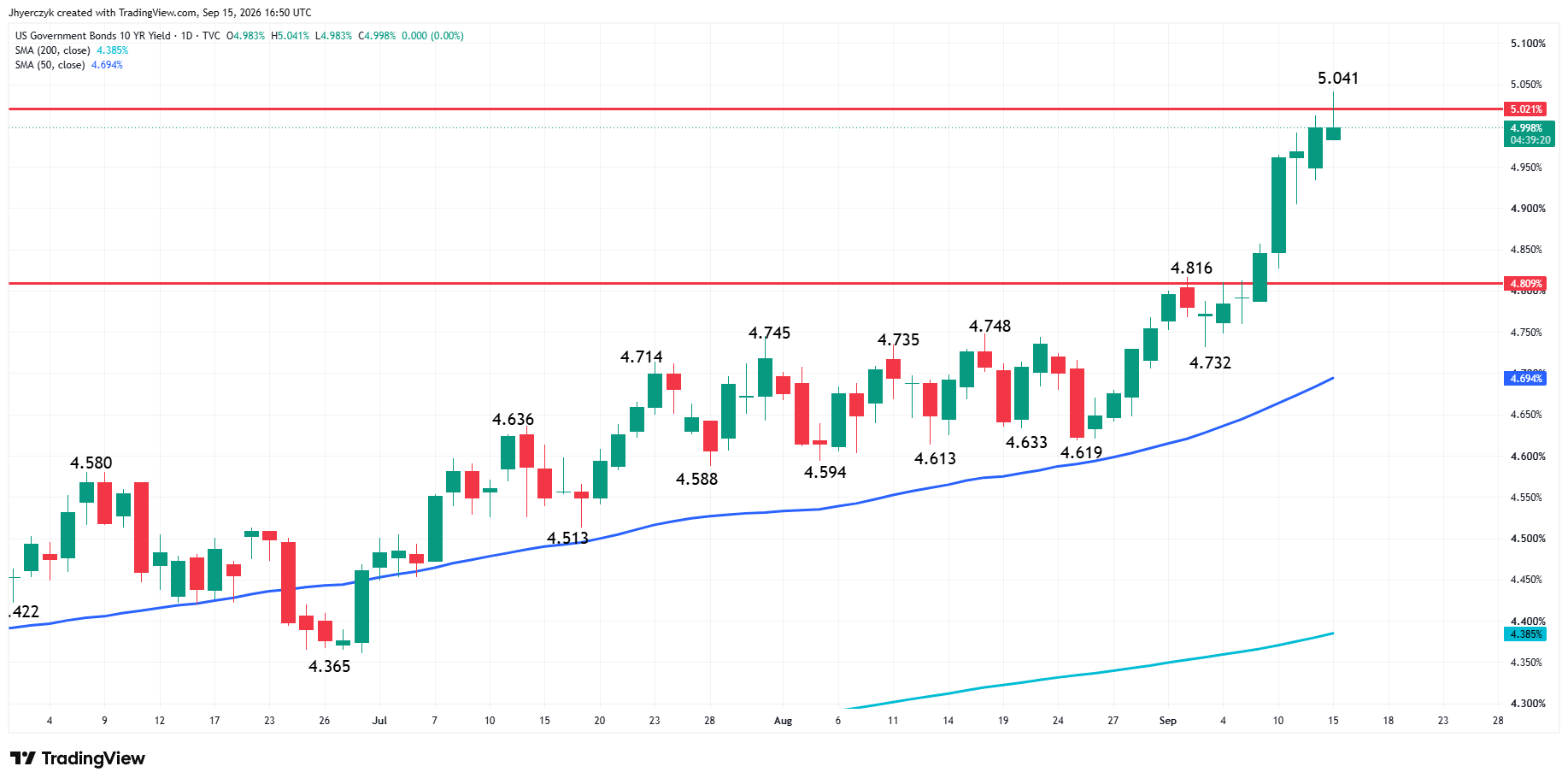 US Government Bonds 10-Year Yield Analysis