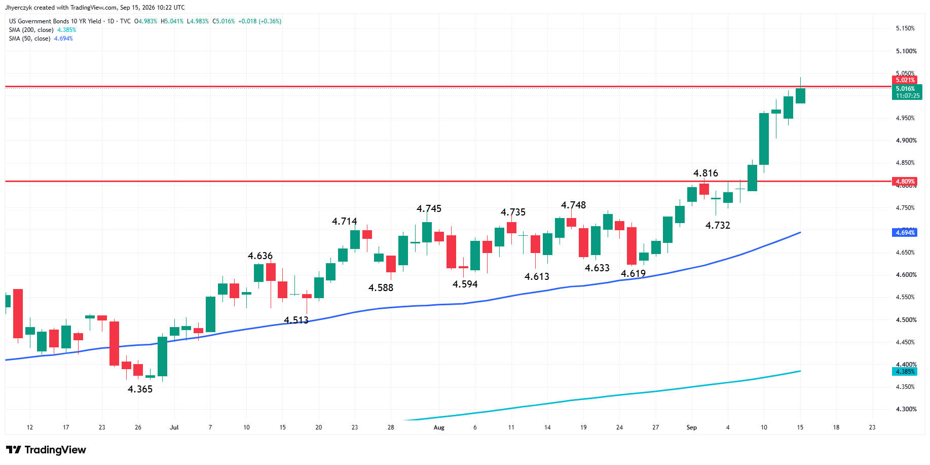 US Government Bonds 10-Year Yield Analysis