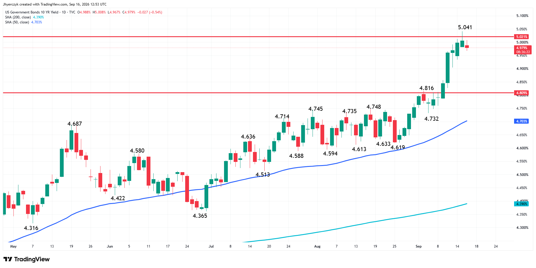 US Government Bonds 10-Year Yield Analysis