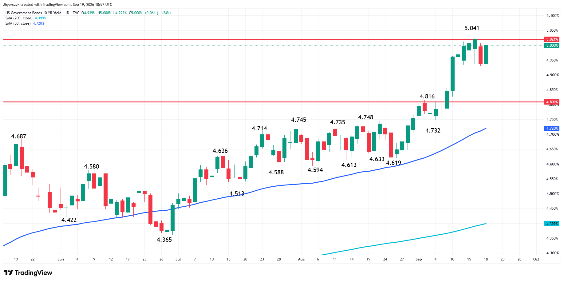 US Government Bonds 10-Year Yield Analysis