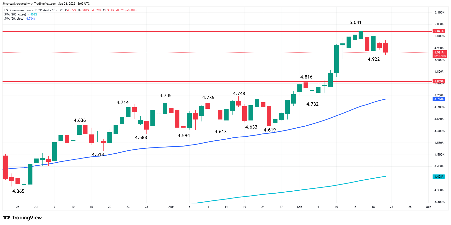US Government Bonds 10-Year Yield Analysis