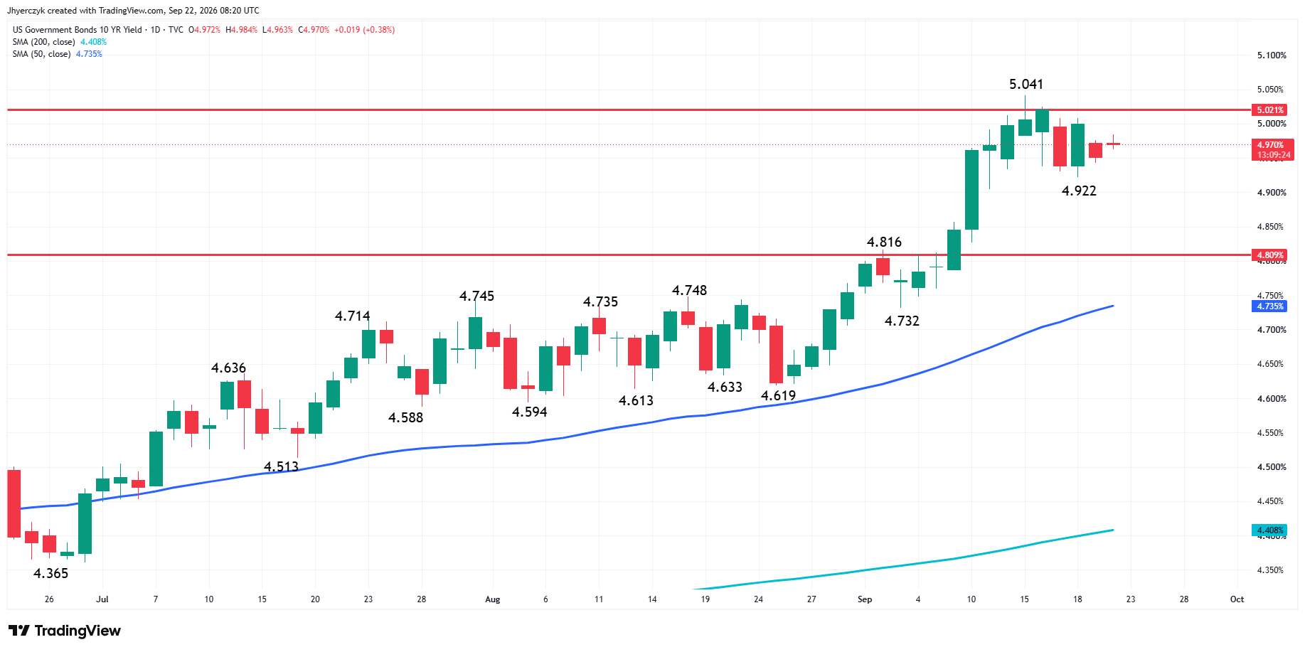 US Government Bonds 10-Year Yield Analysis