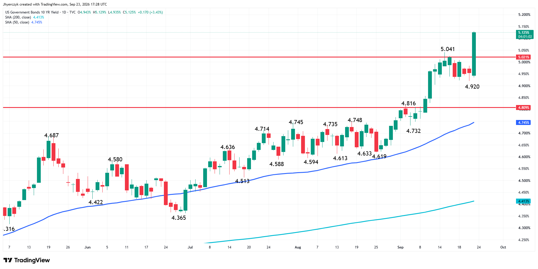 US Government Bonds 10-Year Yield Analysis