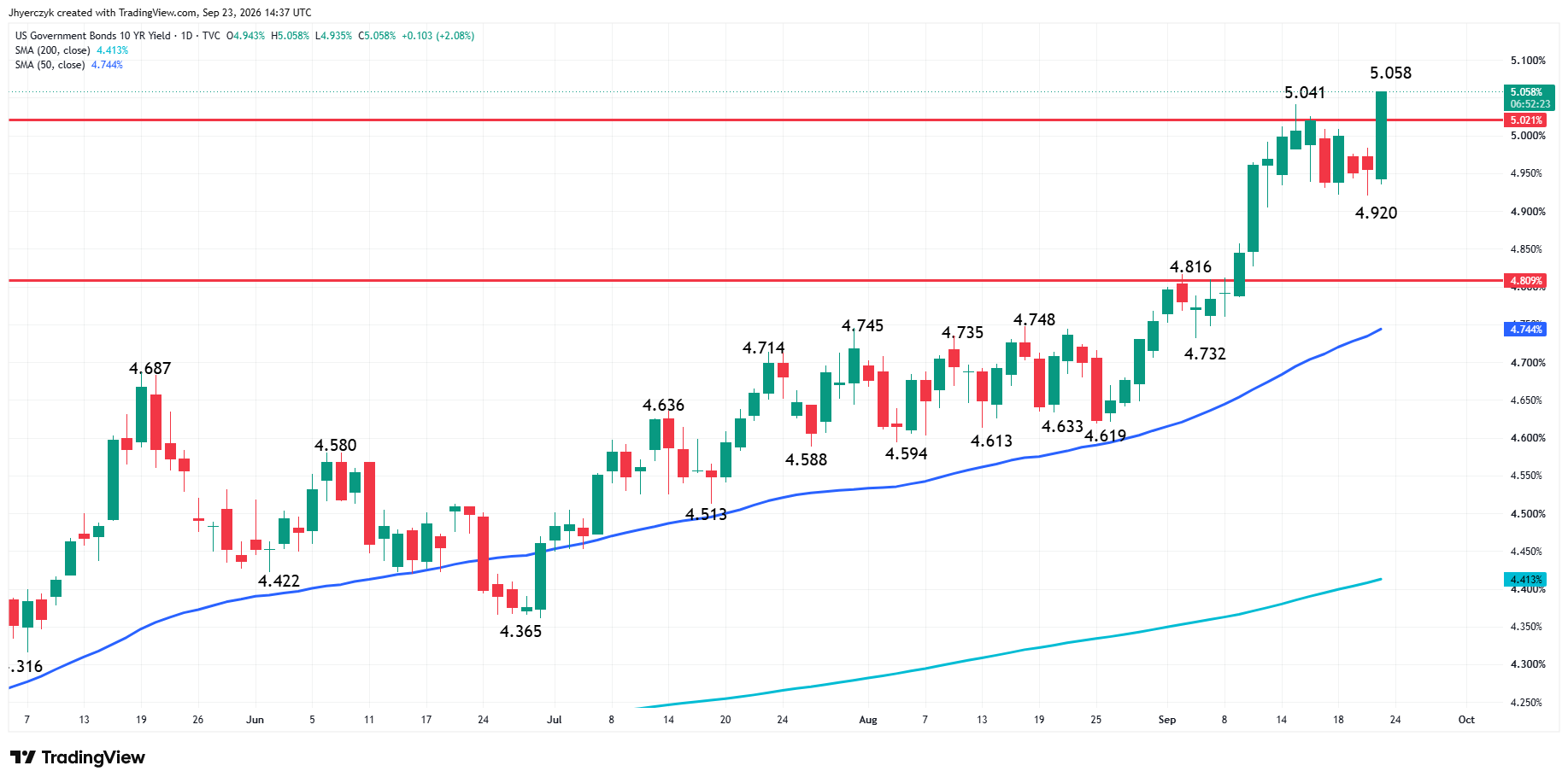 US Government Bonds 10-Year Yield Analysis