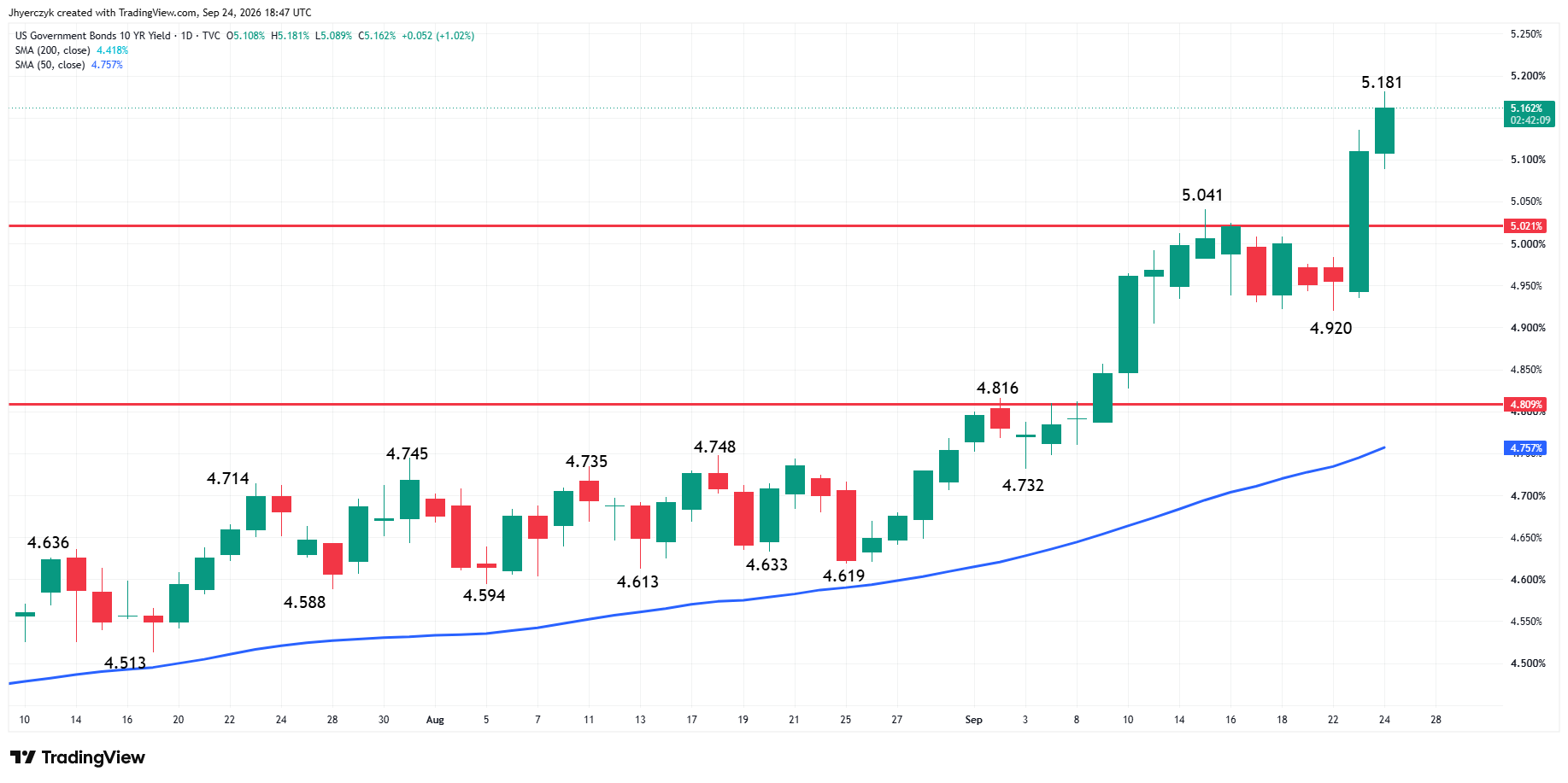 US Government Bonds 10-Year Yield Analysis