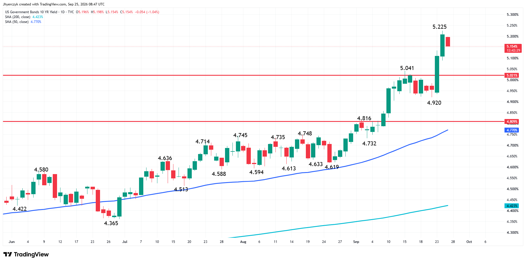 US Government Bonds 10-Year Yield Analysis