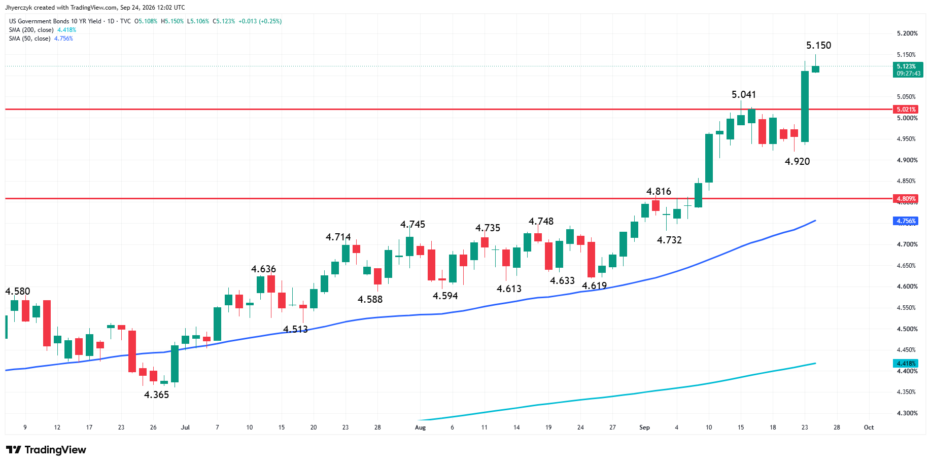 US Government Bonds 10-Year Yield Analysis