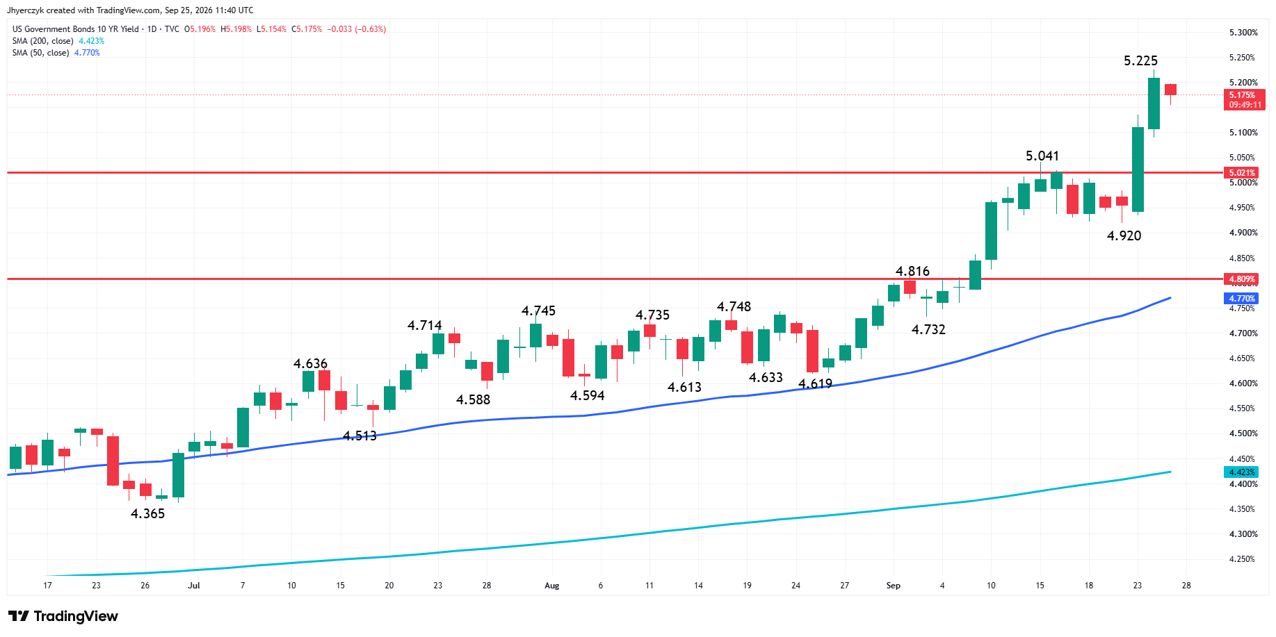 US Government Bonds 10-Year Yield Analysis