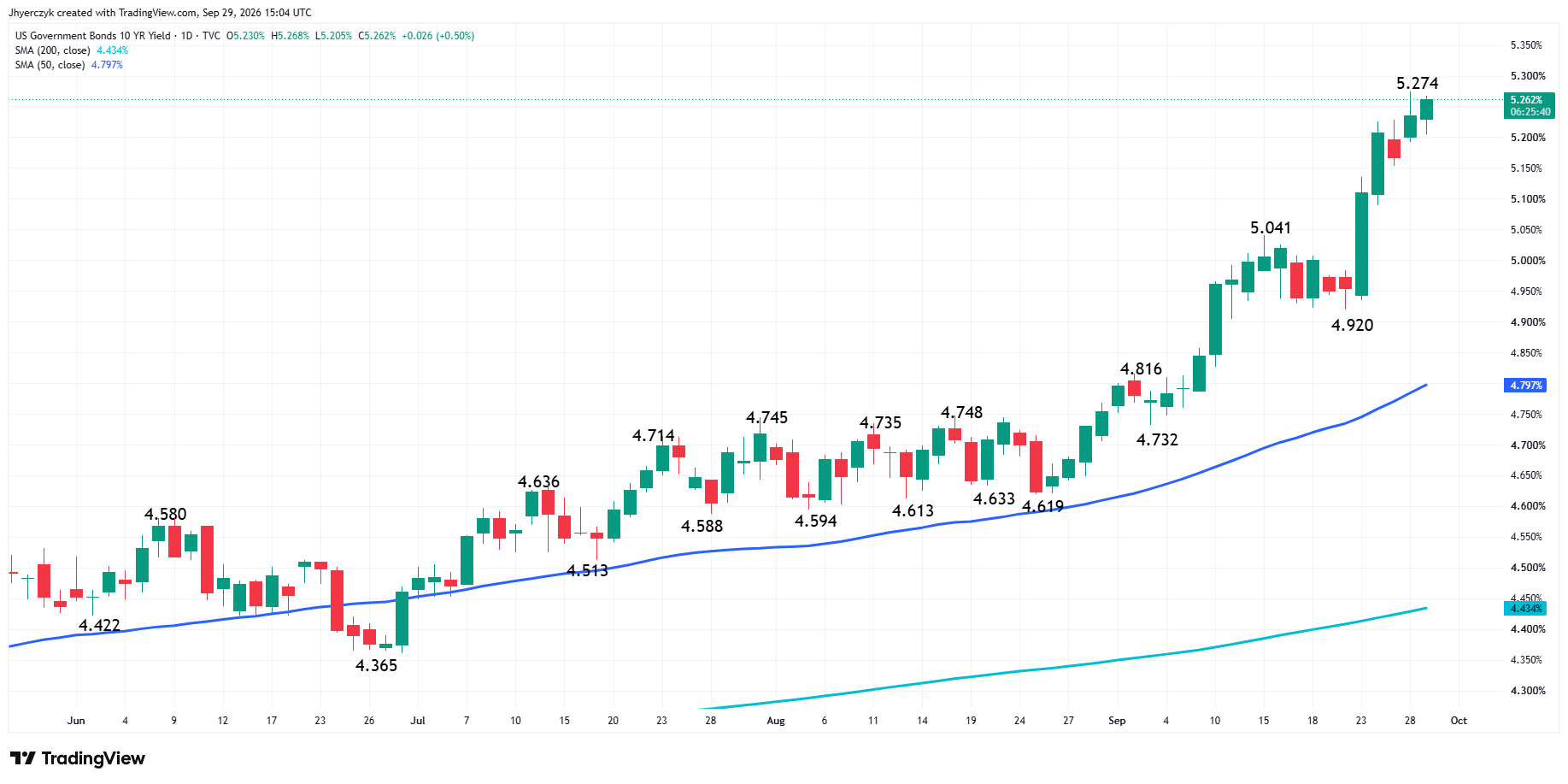 US Government Bonds 10-Year Yield Analysis