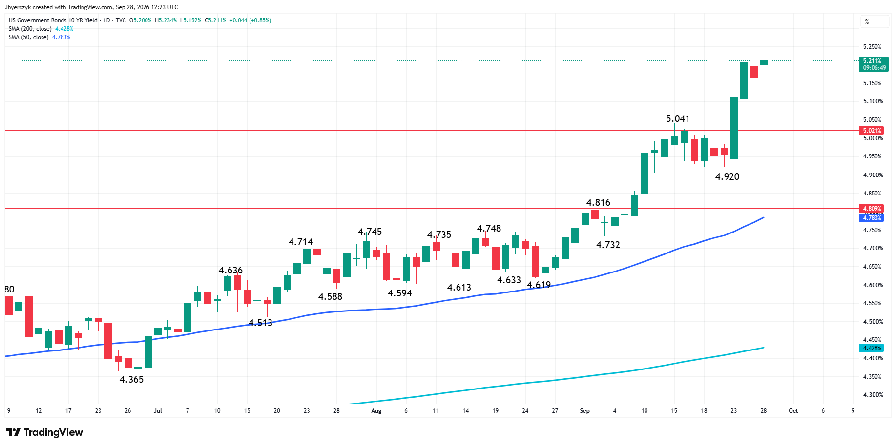 US Government Bonds 10-Year Yield Analysis