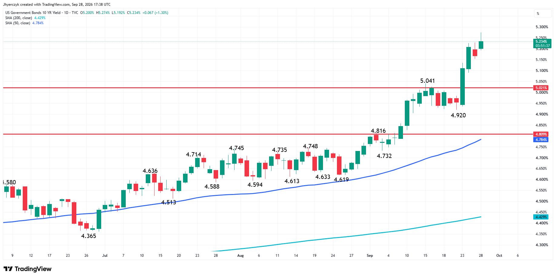 US Government Bonds 10-Year Yield Analysis