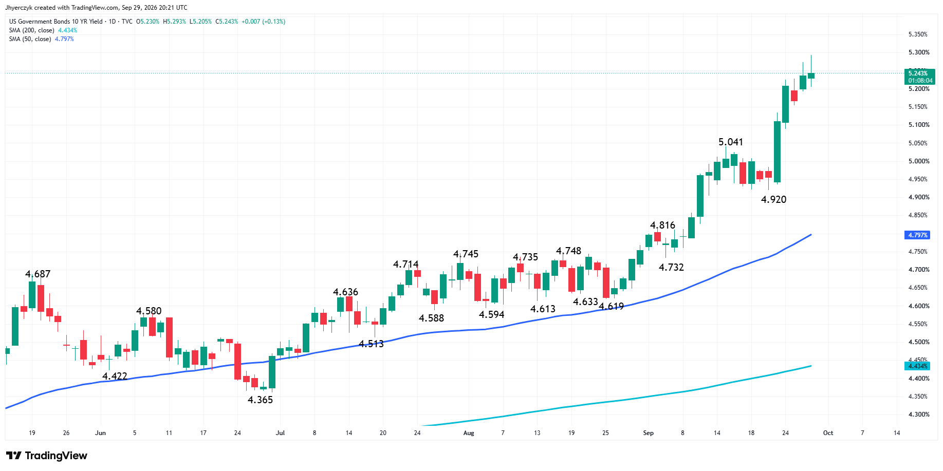 US Government Bonds 10-Year Yield Analysis