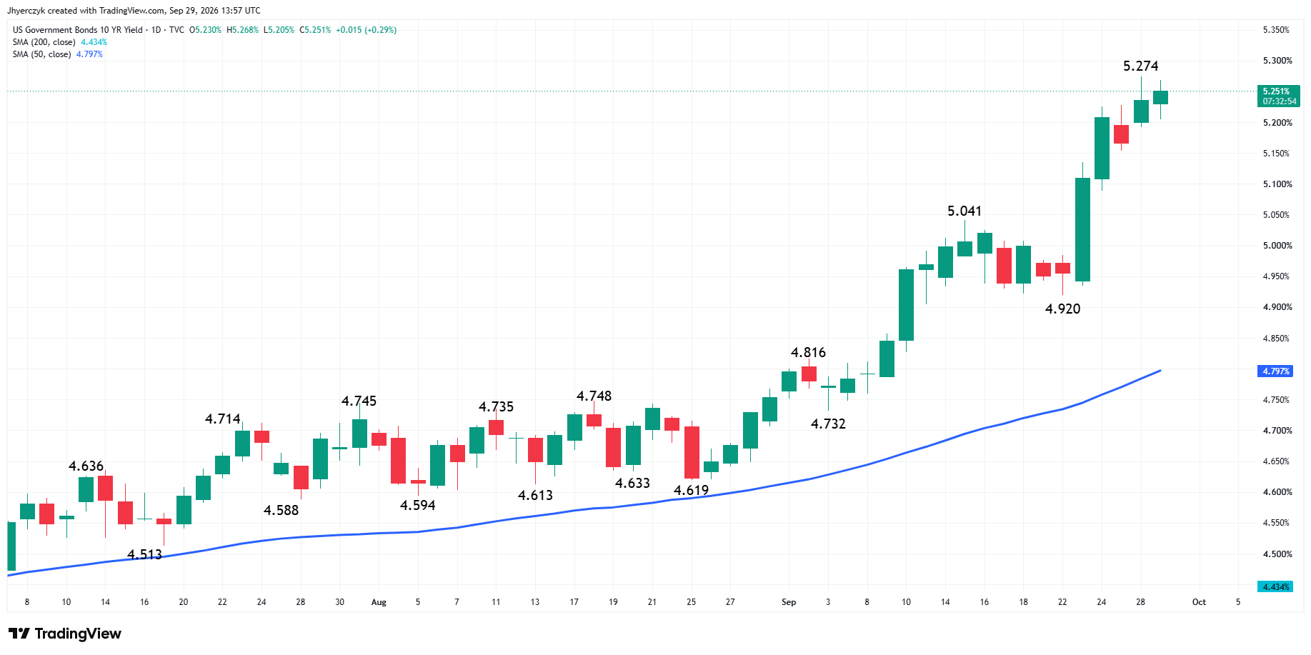 US Government Bonds 10-Year Yield Analysis