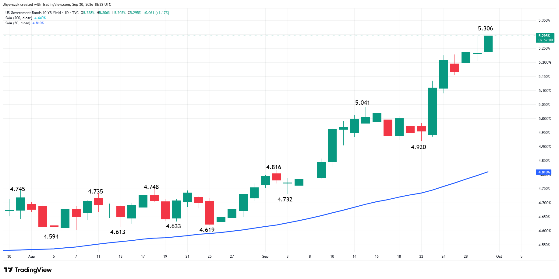 US Government Bonds 10-Year Yield Analysis