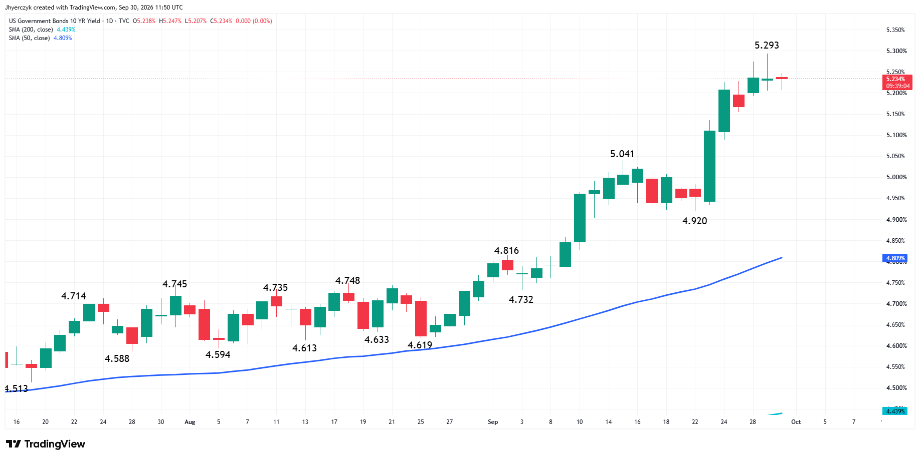 US Government Bonds 10-Year Yield Analysis