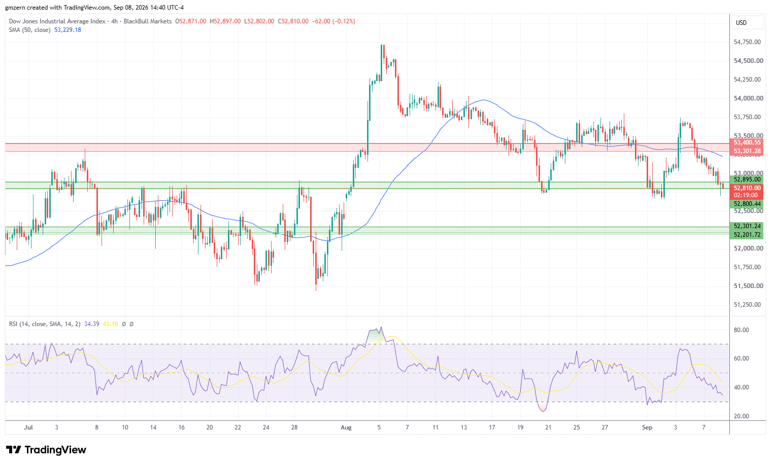 Dow Jones 080926 4h Chart