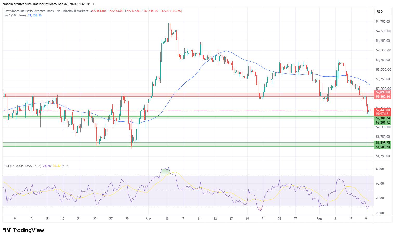Dow Jones 090926 4h Chart
