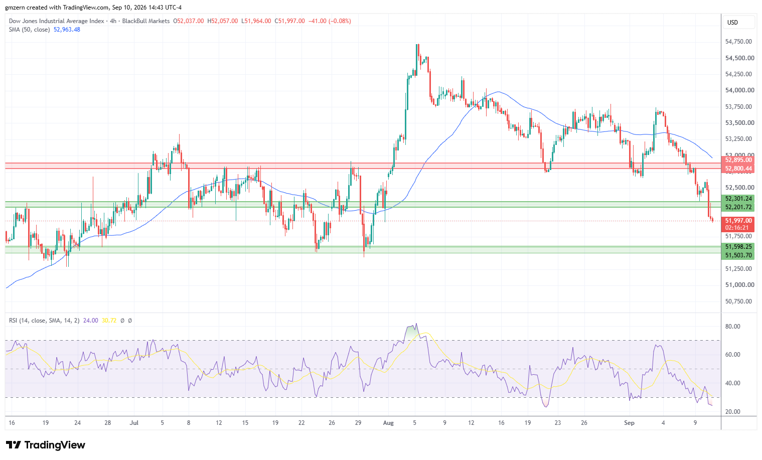 Dow Jones 100926 4h Chart