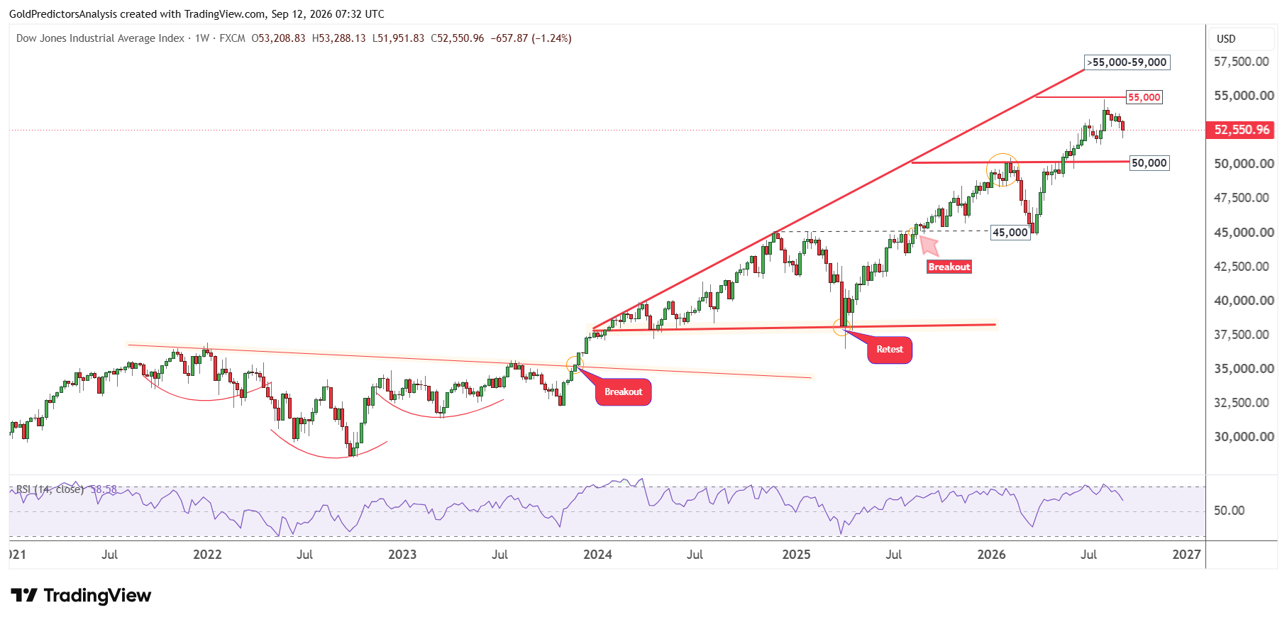 Dow Jones Weekly