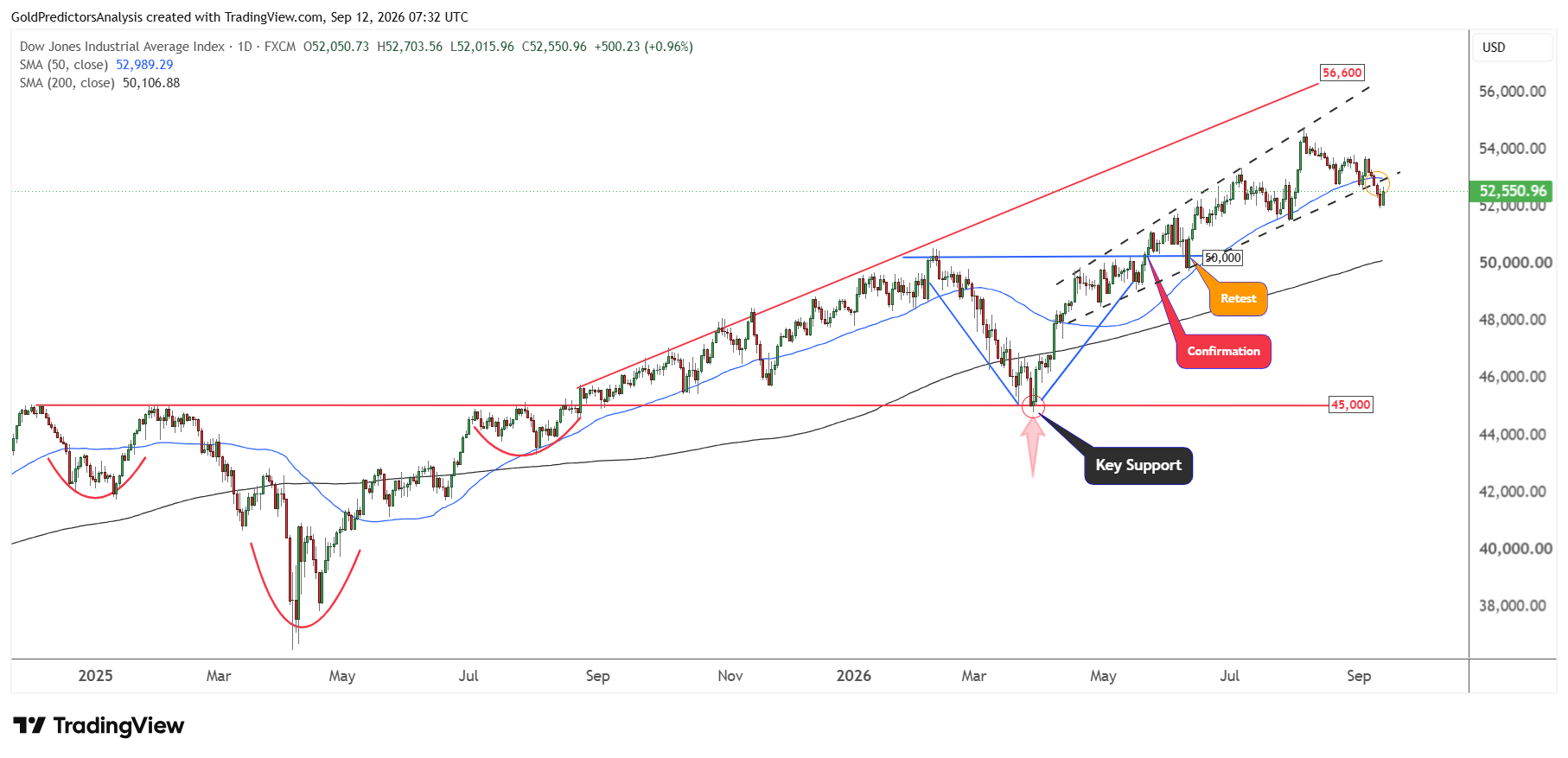 Dow Jones Technical Analysis
