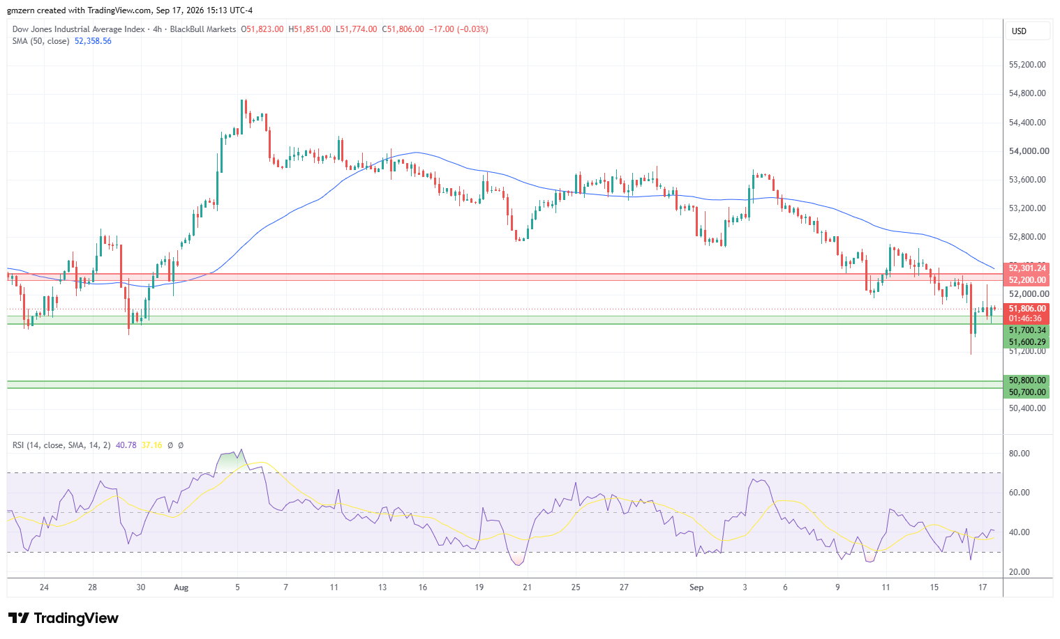 Dow Jones 170926 4h Chart